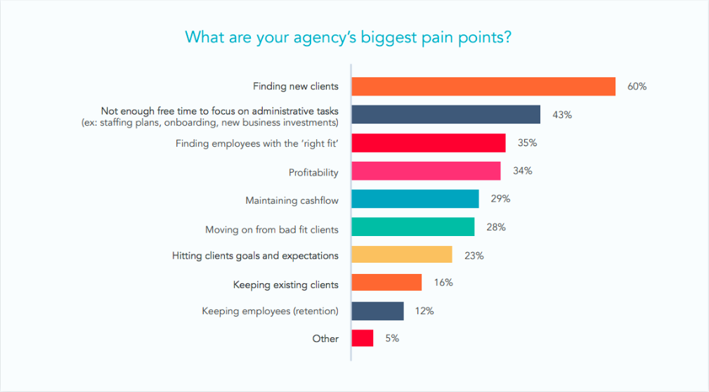 Marketing Agency Pain Points and Client Expectations Marketing Agency Pain Points and Client Expectations