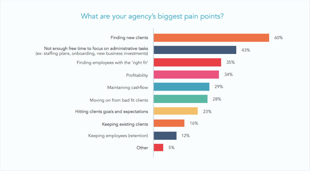 Marketing Agency Pain Points and Client Expectations