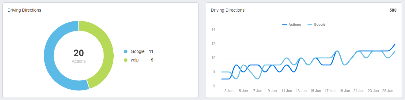 Yext Driving Directions Metrics Example