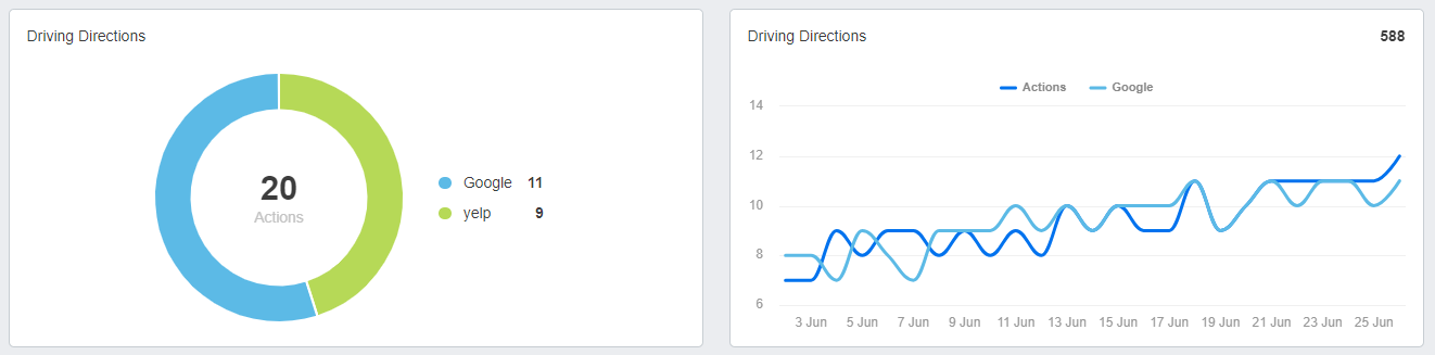 Yext Driving Directions Metrics Example Yext Driving Directions Metrics Example