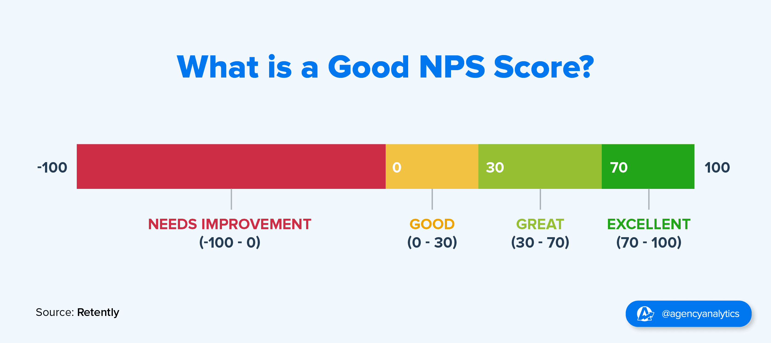 What is a Good NPS Score? What is a Good NPS Score?