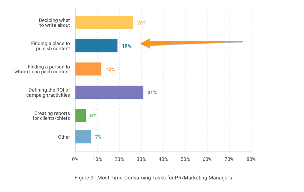 Time-consuming tasks for marketing managers