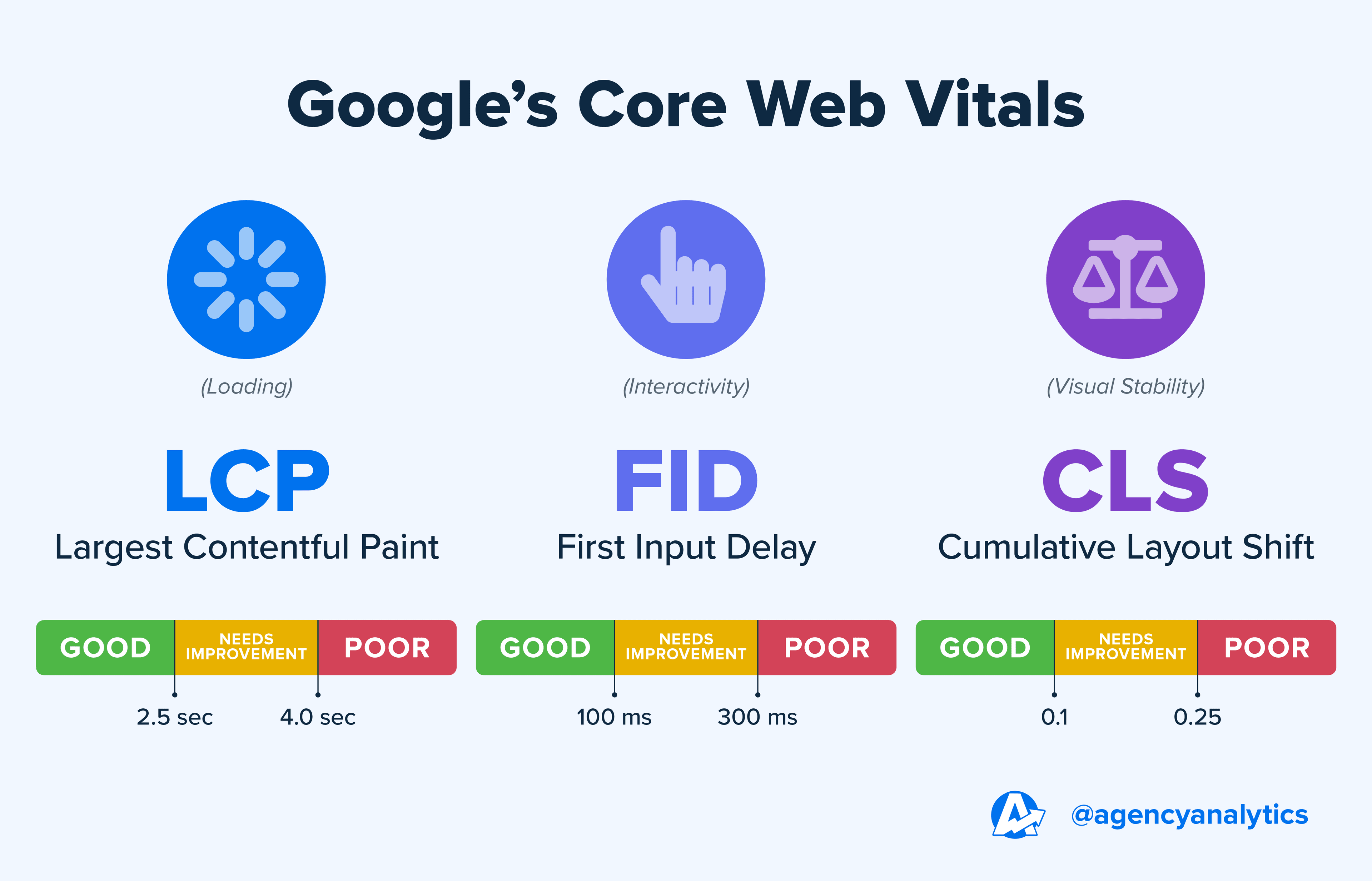 AgencyAnalytics Graphic - Google Core Web Vitals