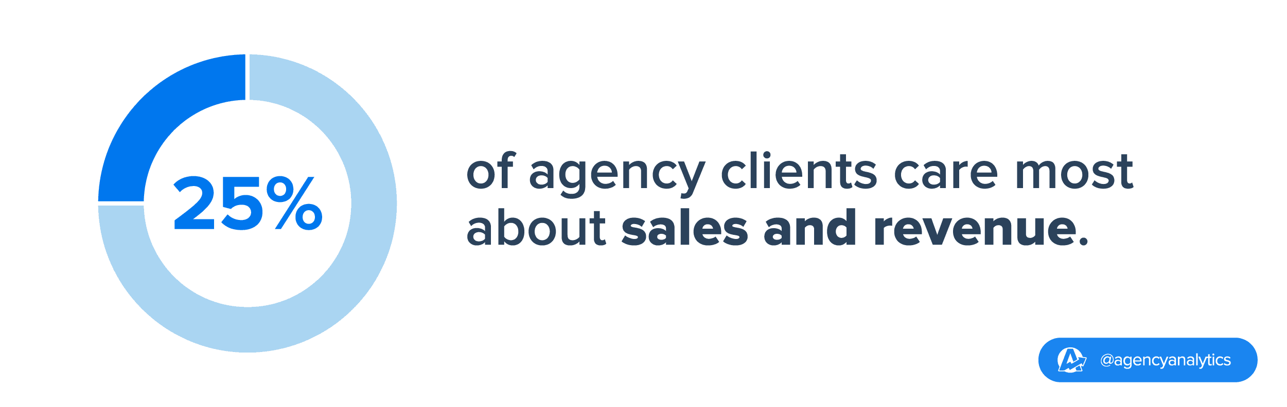 stat on percentage of clients caring about sales and revenue in their client reporting 