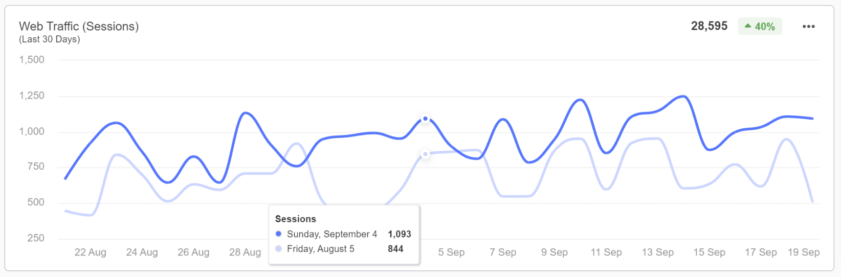 Date Range Comparison Line Chart Example Date Range Comparison Line Chart Example