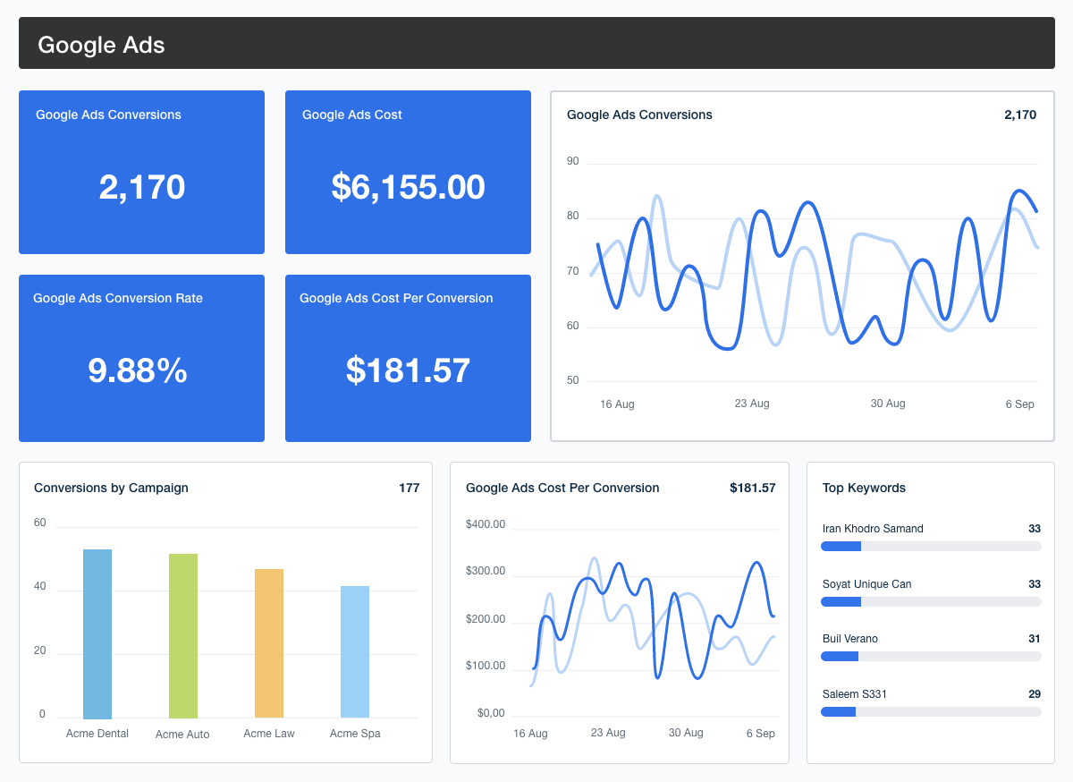 Google ads metrics marketing agency dashboard Google ads metrics marketing agency dashboard