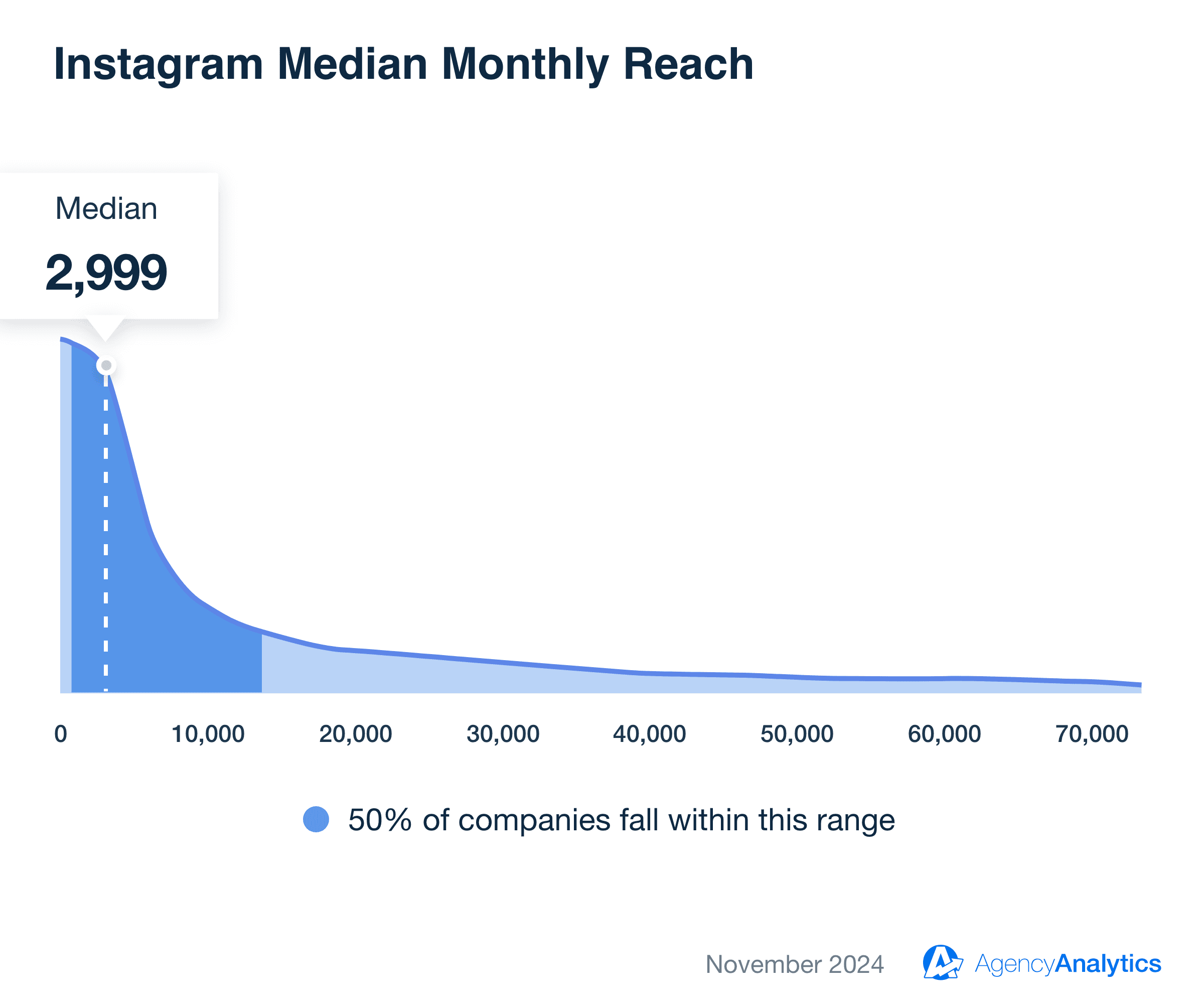Instagram Median Monthly Reach - November 2024 Instagram Median Monthly Reach - November 2024