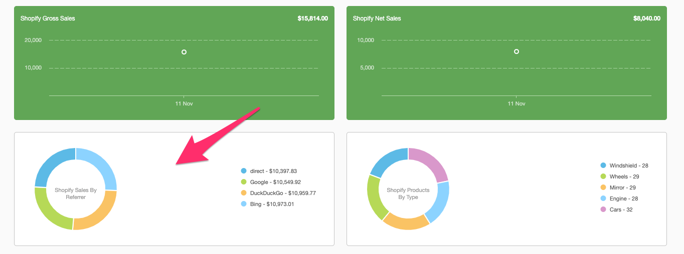 Sales By Referrer ecommerce metrics