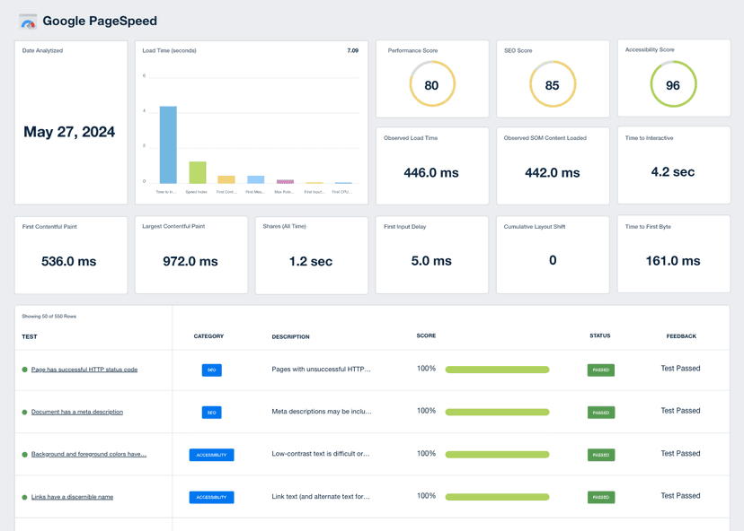 Report on the user experience of your client's website with AgencyAnalytics' Google PageSpeed integration.