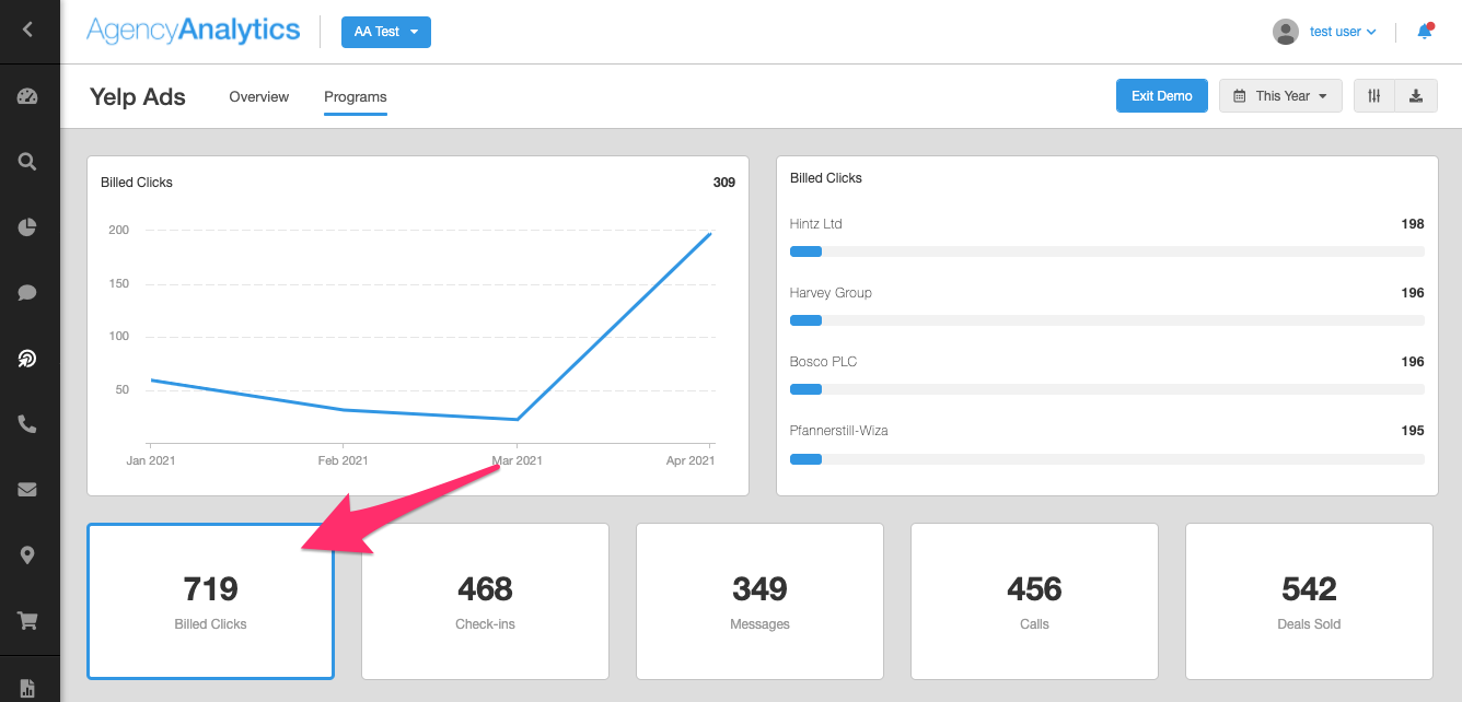 AgencyAnalytics Yelp Ads Dashboard Example