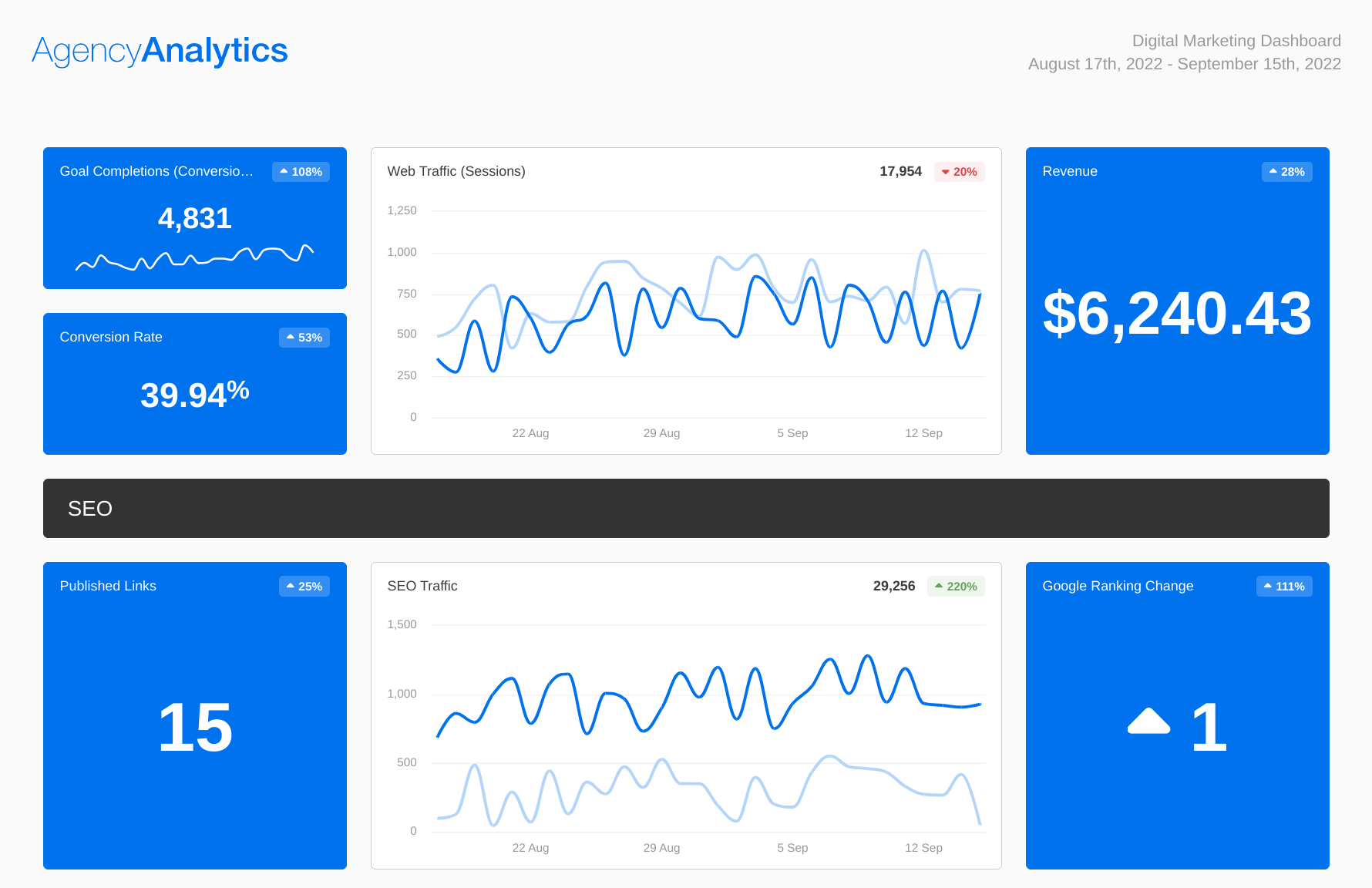 AgencyAnalytics Digital Marketing Dashboard