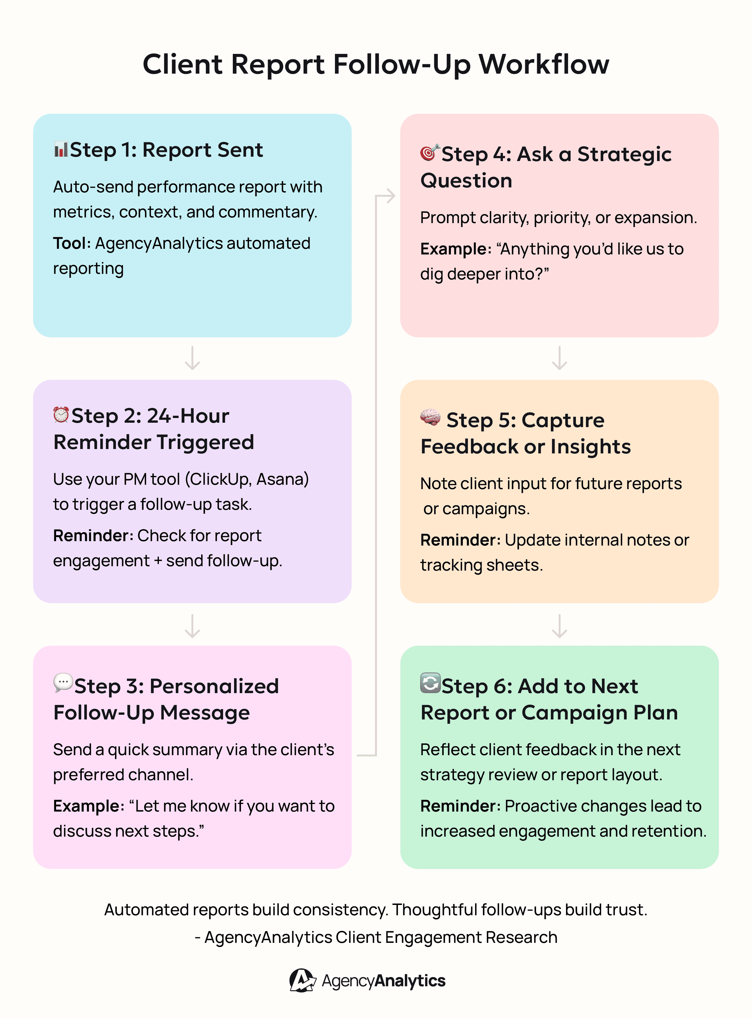 An infographic illustrating a professional client report follow up workflow An infographic illustrating a professional client report follow up workflow