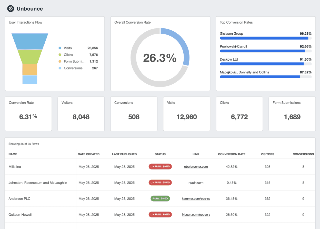 A screenshot of the Unbounce integration on AgencyAnalytics A screenshot of the Unbounce integration on AgencyAnalytics