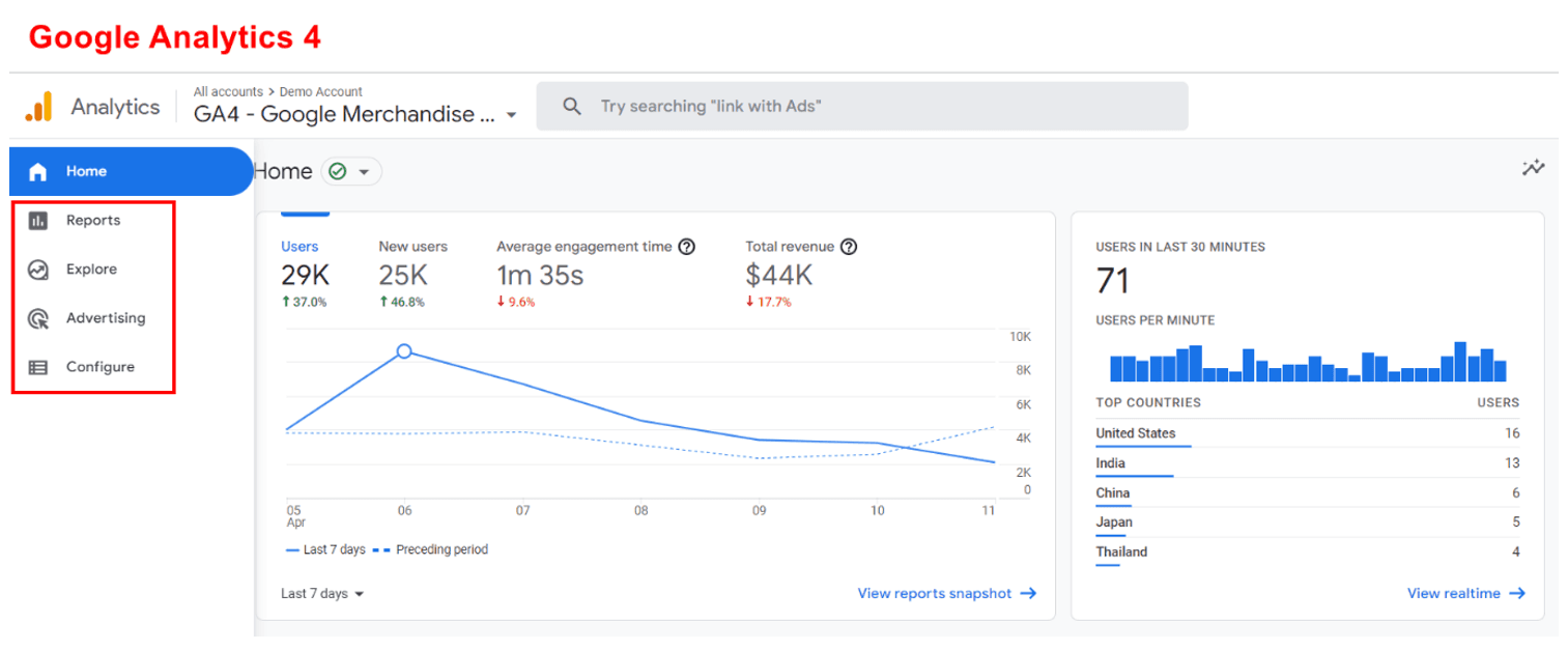 Google Analytics 4 reporting interface example 