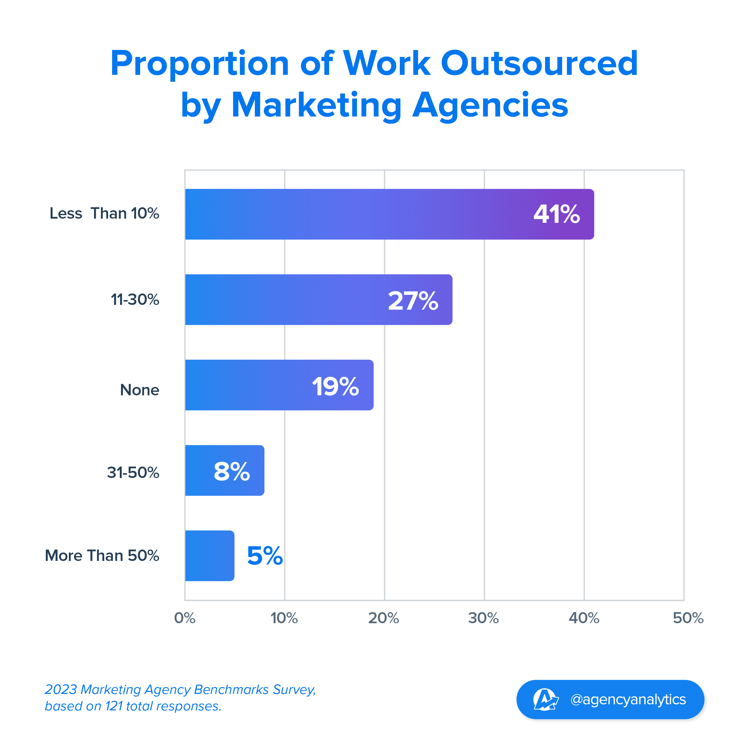 Proportion of Work Outsourced by Marketing Agencies Proportion of Work Outsourced by Marketing Agencies