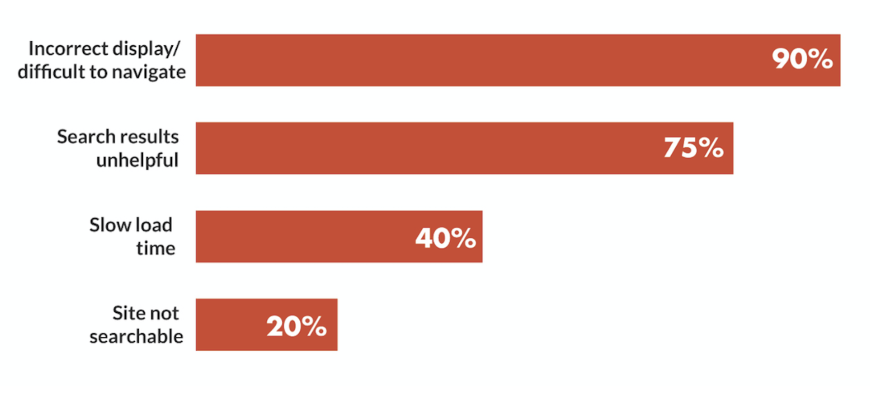 A graphic showing survey results