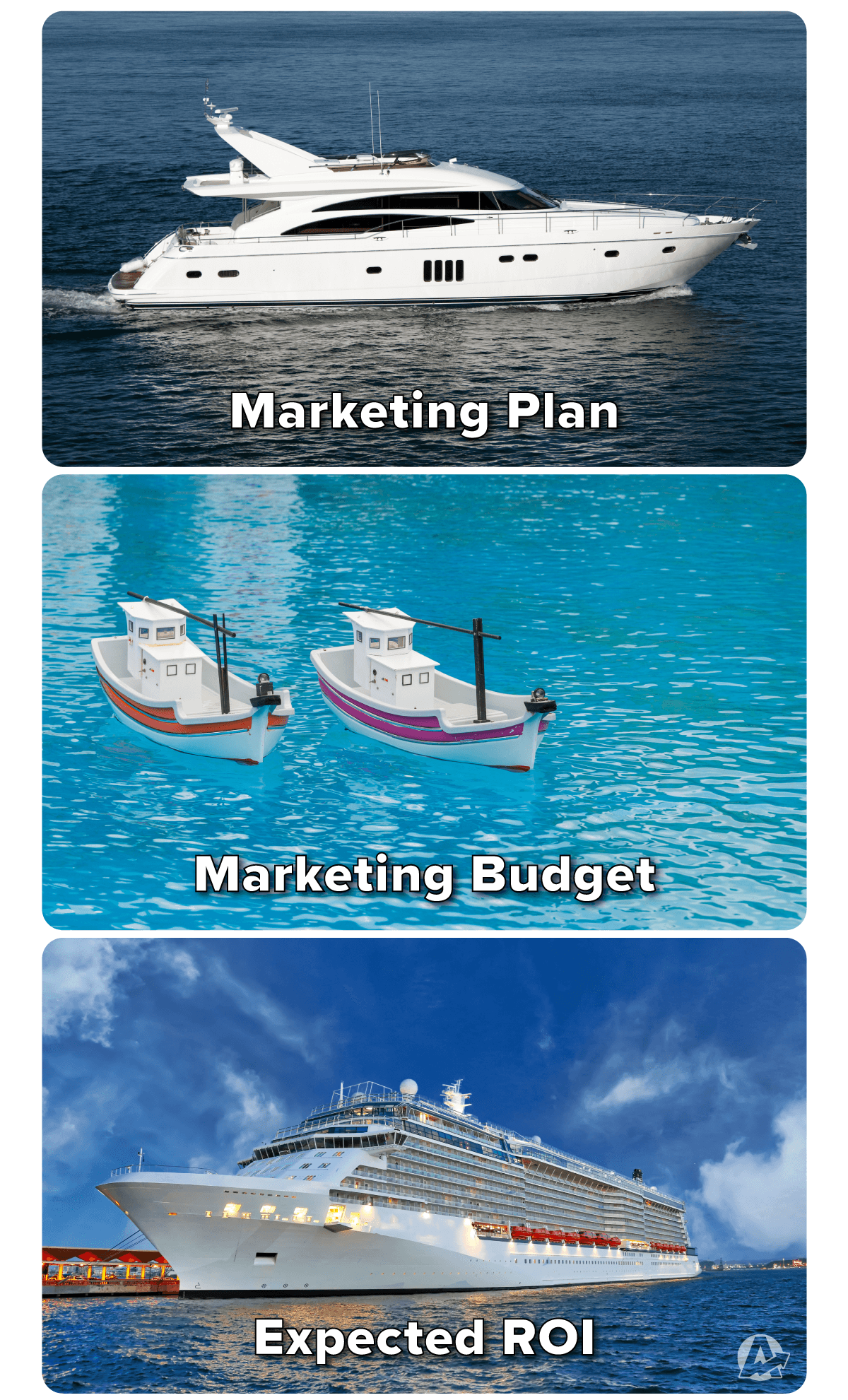 A marketing agency meme comparing the client marketing plan, marketing budget, and expected ROI using Boats A marketing agency meme comparing the client marketing plan, marketing budget, and expected ROI using Boats