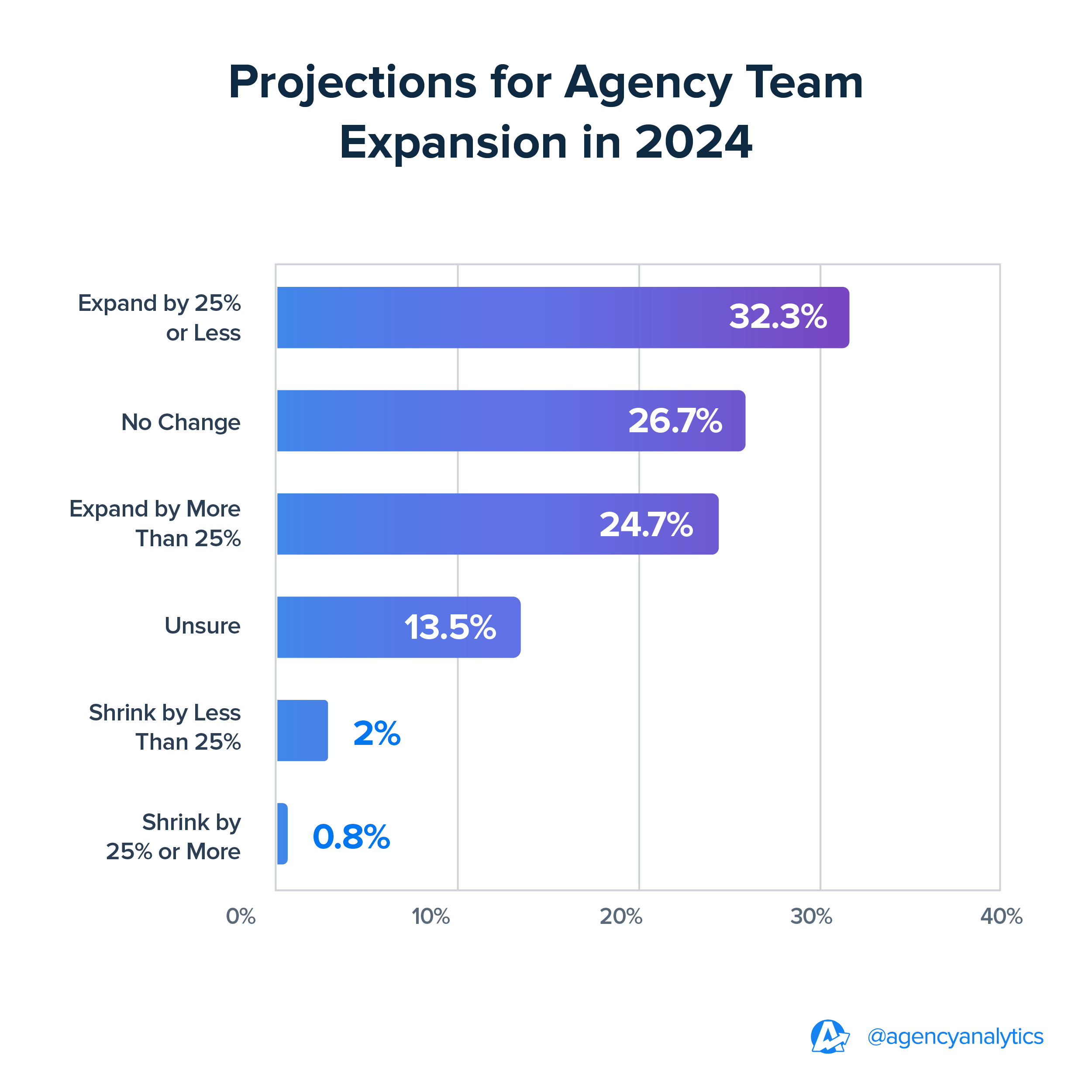 Projections for Agency Team Expansion | 2024 Benchmarks Projections for Agency Team Expansion | 2024 Benchmarks