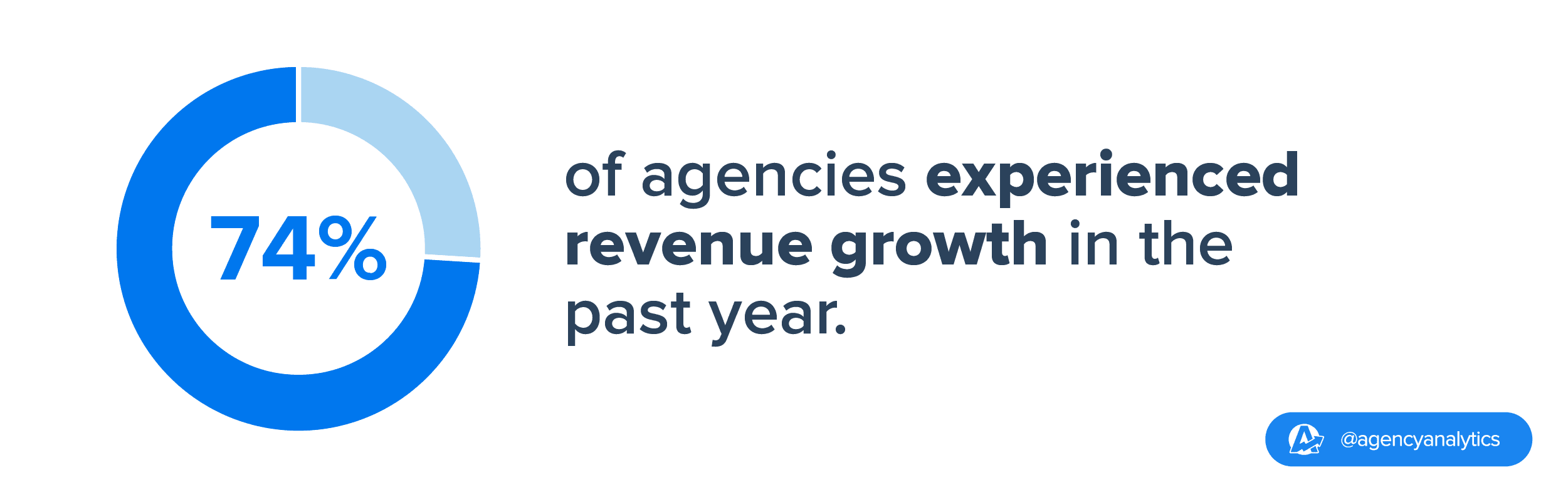 74% of marketing agencies had revenue growth in the past year