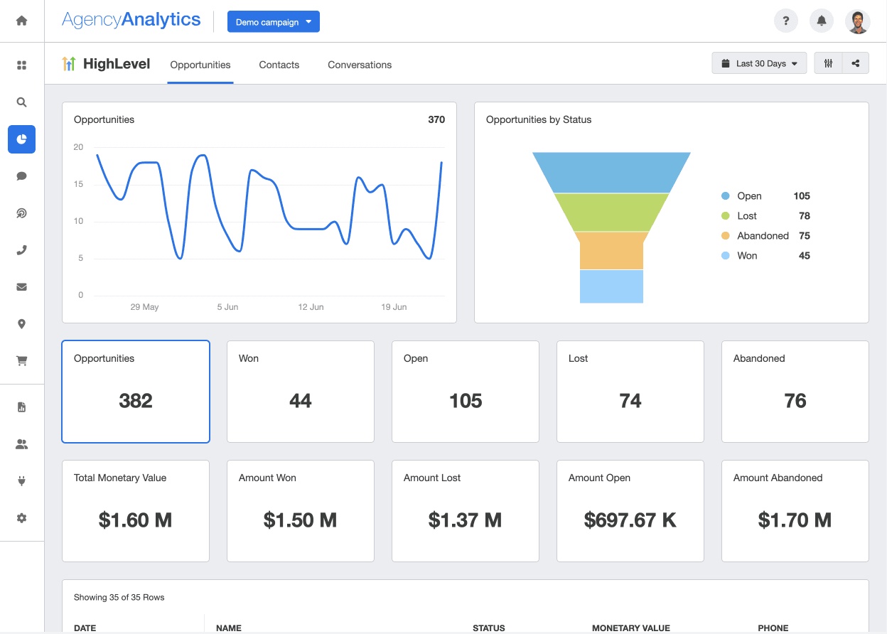 Track and report on clients’ leads through important stages of the customer journey with the HighLevel integration. Track and report on clients’ leads through important stages of the customer journey with the HighLevel integration.
