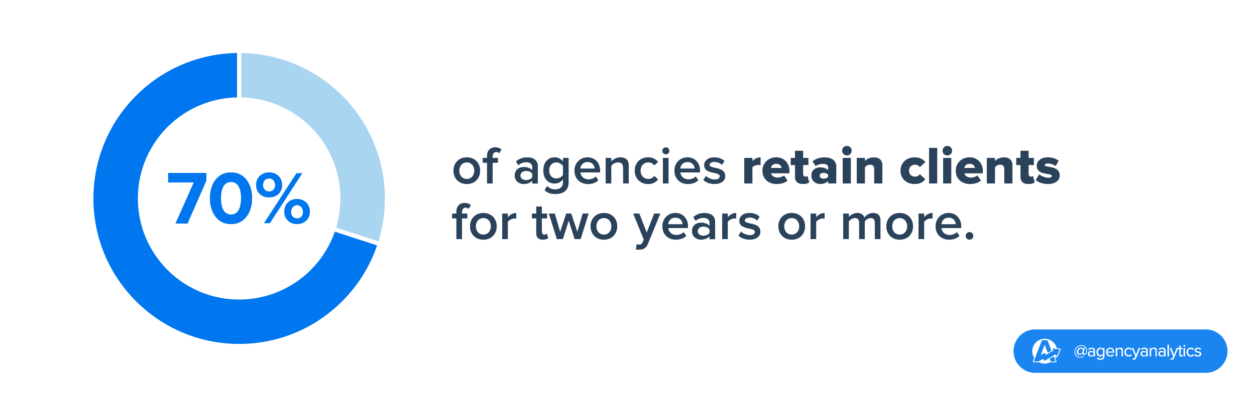 According to the survey, 70% of the agencies have a client retention period of two or more years According to the survey, 70% of the agencies have a client retention period of two or more years
