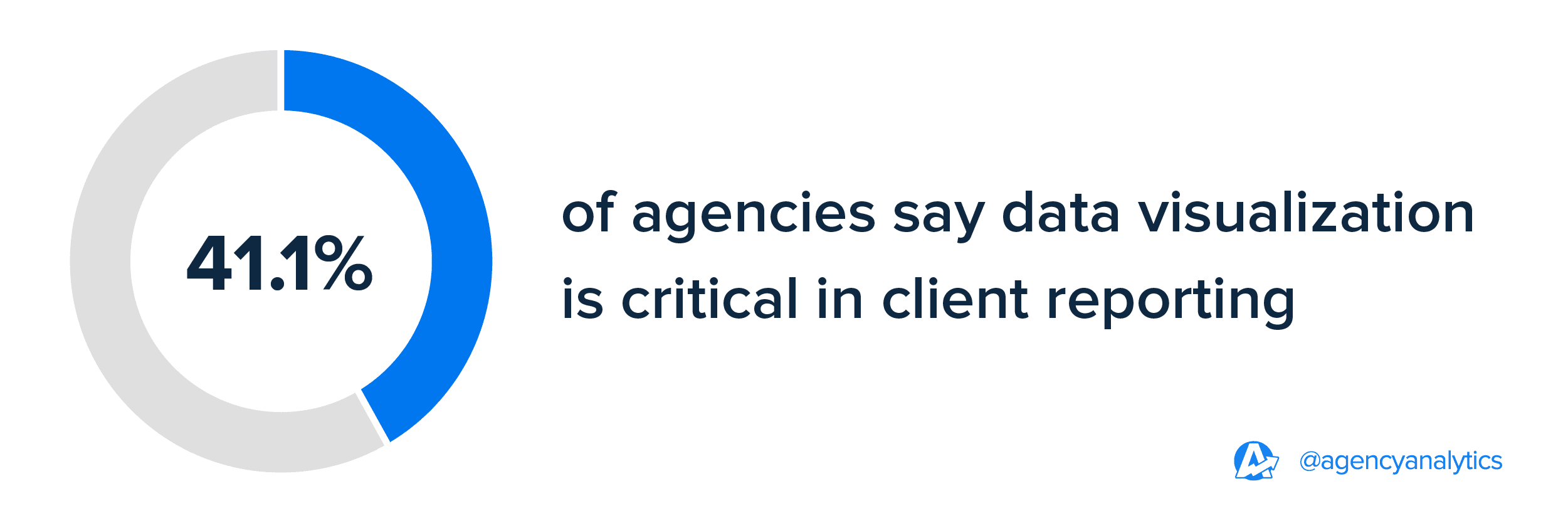 Importance of Data Visualization in Client Reports According to Agencies | 2024 Benchmarks Importance of Data Visualization in Client Reports According to Agencies | 2024 Benchmarks