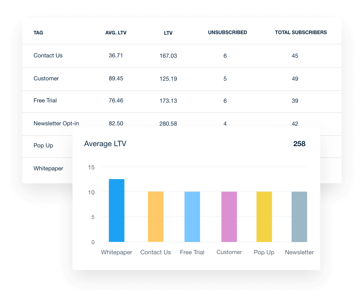 drip live dashboard showing average lifetime value