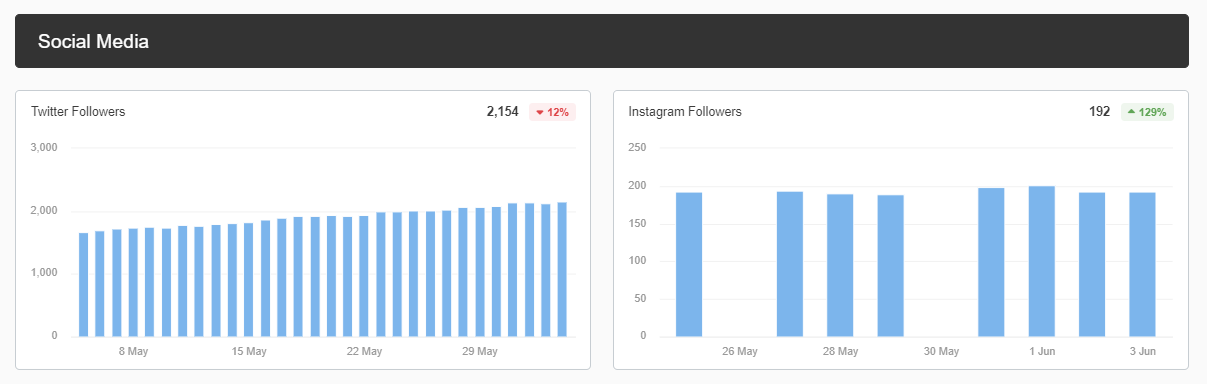 Digital Marketing Dashboard Social Media Performance Overview