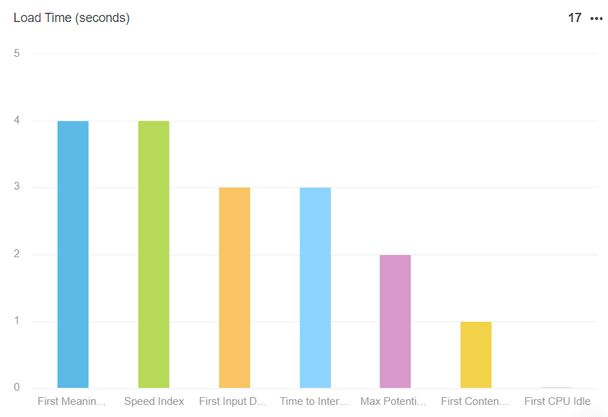 AgencyAnalytics Google Lighthouse - Page Load Time AgencyAnalytics Google Lighthouse - Page Load Time