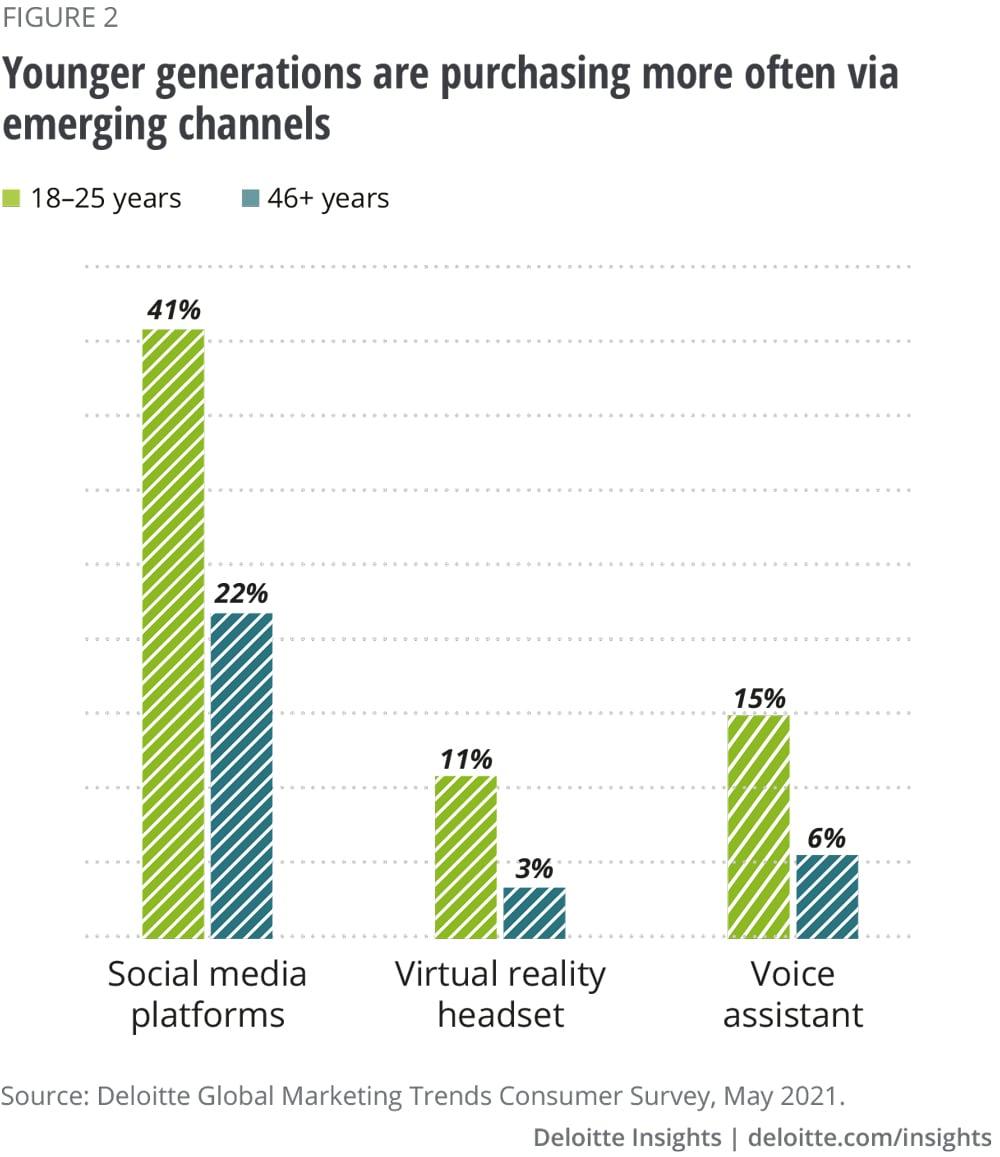 A chart showing purchases from emerging channels