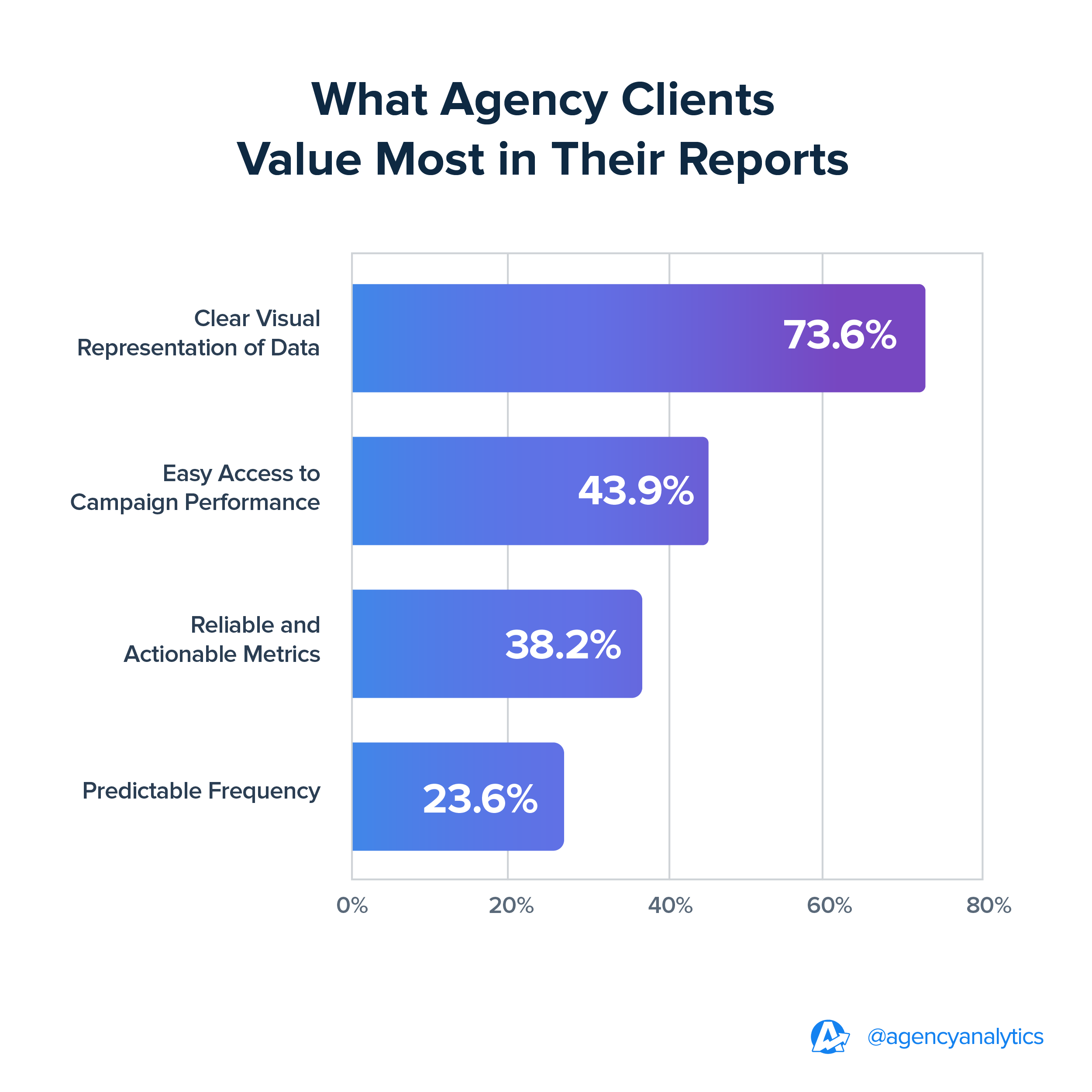 What Clients Value Most in Their Reports | 2024 Benchmarks What Clients Value Most in Their Reports | 2024 Benchmarks