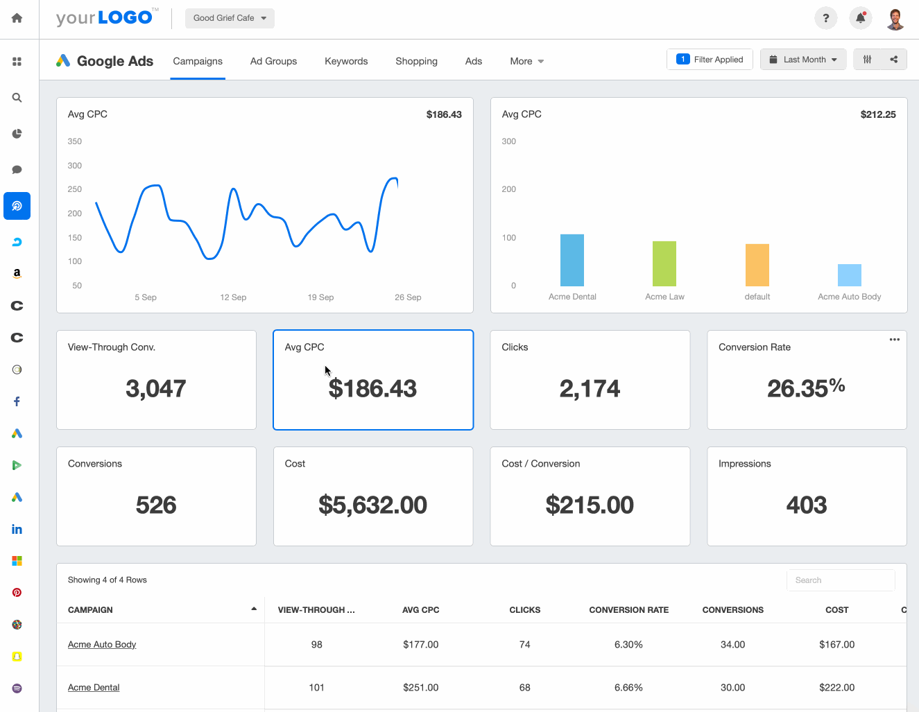 Google Ads dashboard with live metrics