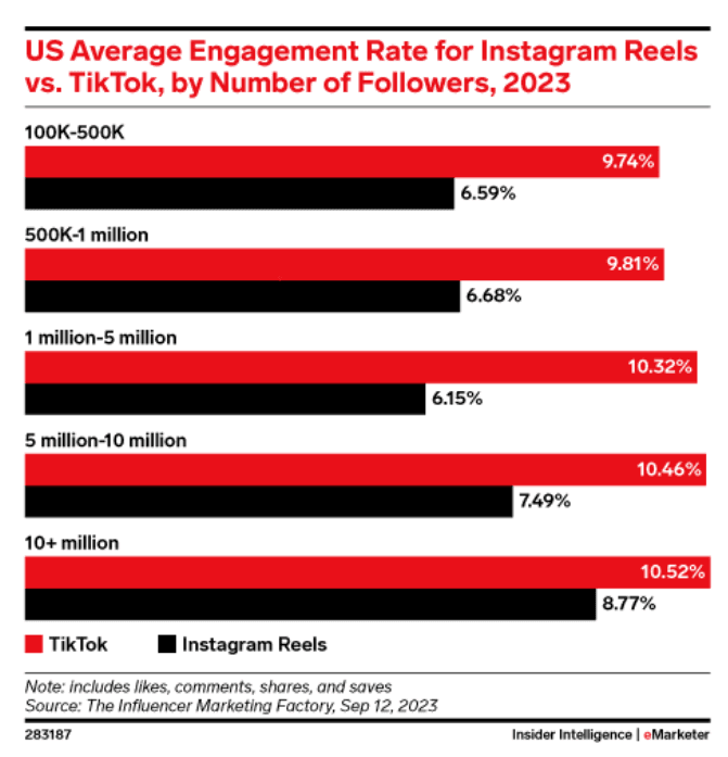 US average engagement rate for Instagram Reels vs. TikTok, by number of followers, 2023