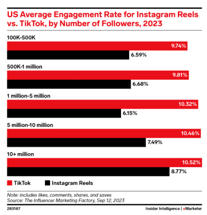 A graph representing US average engagement rate for Instagram Reels vs. TikTok, by number of followers, 2023 A graph representing US average engagement rate for Instagram Reels vs. TikTok, by number of followers, 2023