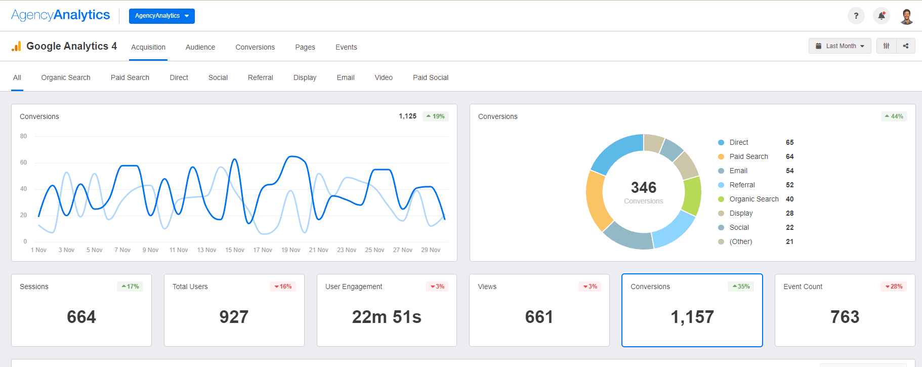 AgencyAnalytics - Google Analytics Dashboard