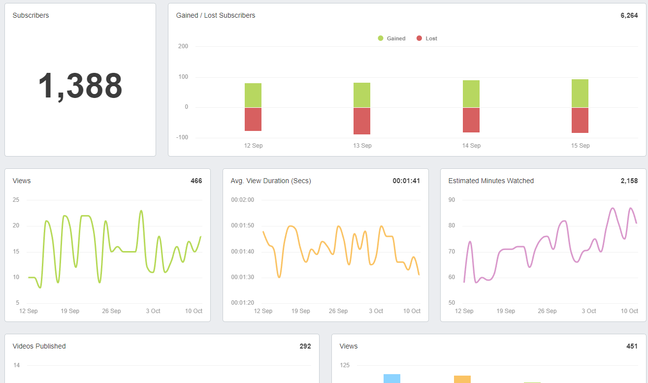 AgencyAnalytics YouTube Dashboard