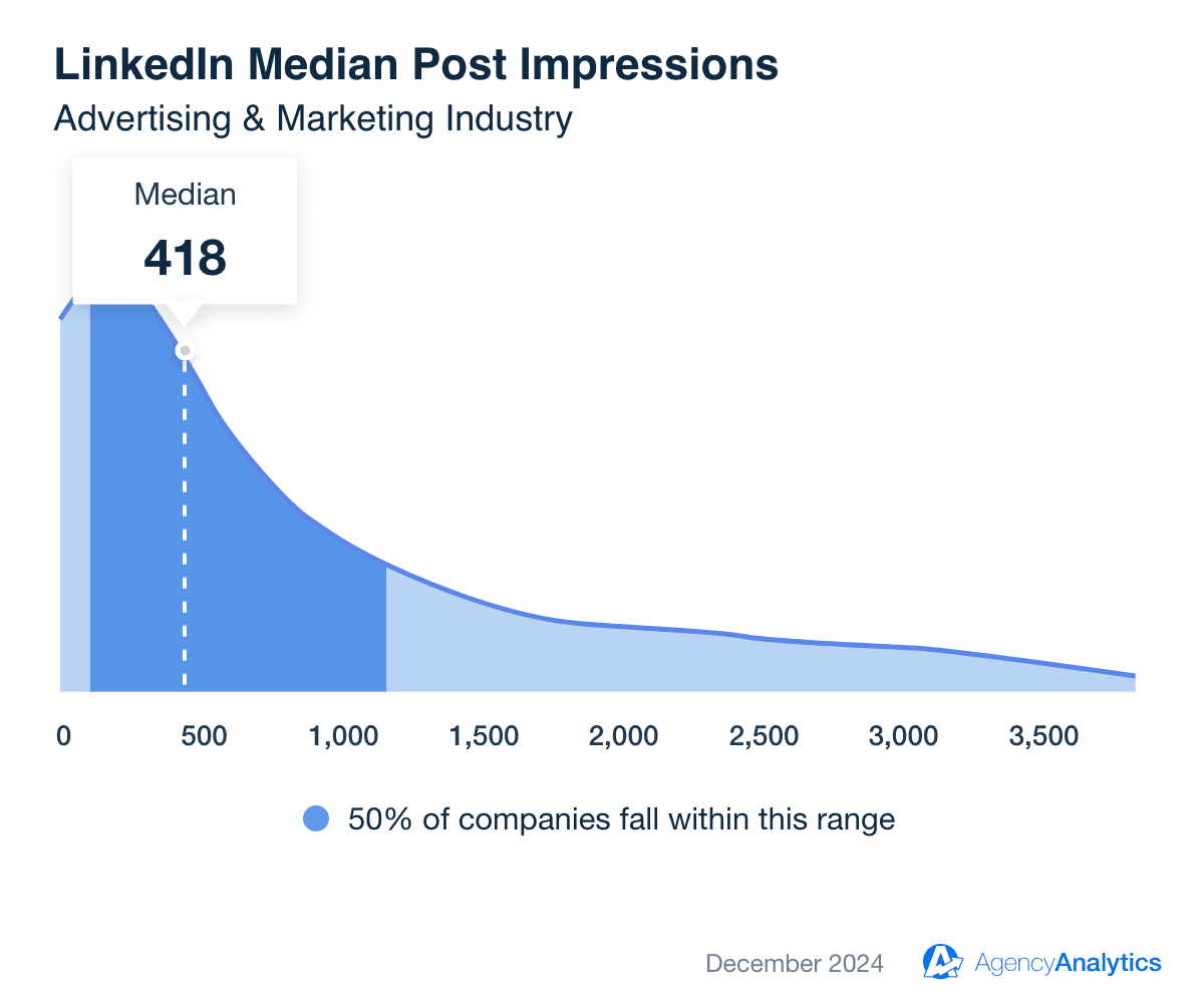 LinkedIn Median Post Impression in the Advertising & Marketing Industry - Benchmark for December 2024 LinkedIn Median Post Impression in the Advertising & Marketing Industry - Benchmark for December 2024
