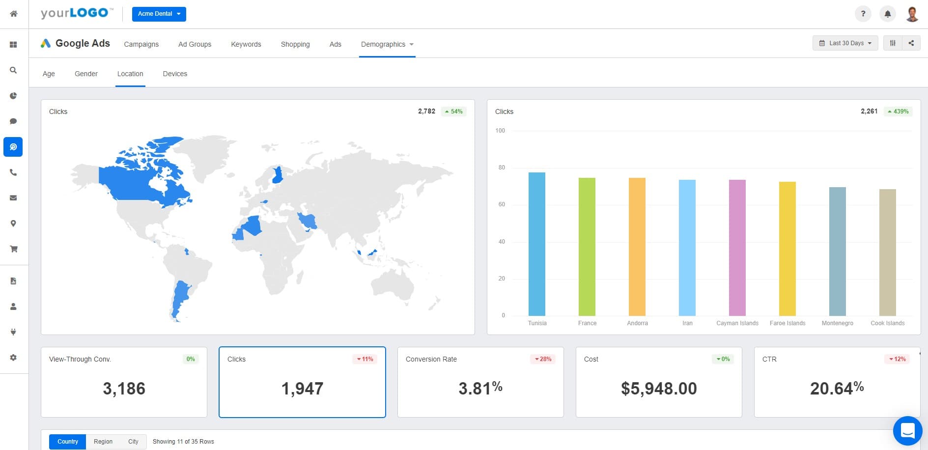 Google Ads Performance By Location Report Example