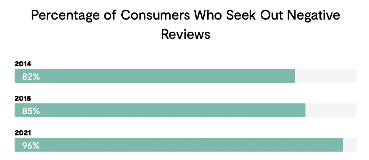 graph showing how 96% of consumers always or regularly seek out this negative content