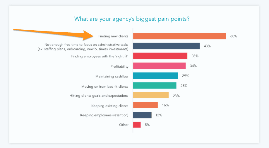 Biggest Marketing Agency Pain Points Graph