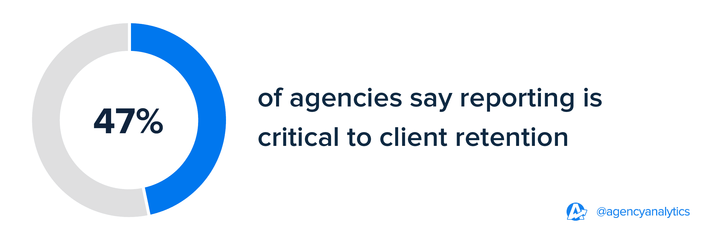 Importance of Reporting for Retaining Agency Clients | 2024 Benchmarks Importance of Reporting for Retaining Agency Clients | 2024 Benchmarks