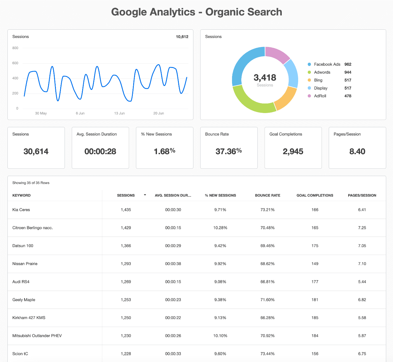 Local SEO Report Template Showing Google Analytics Organic Search Data