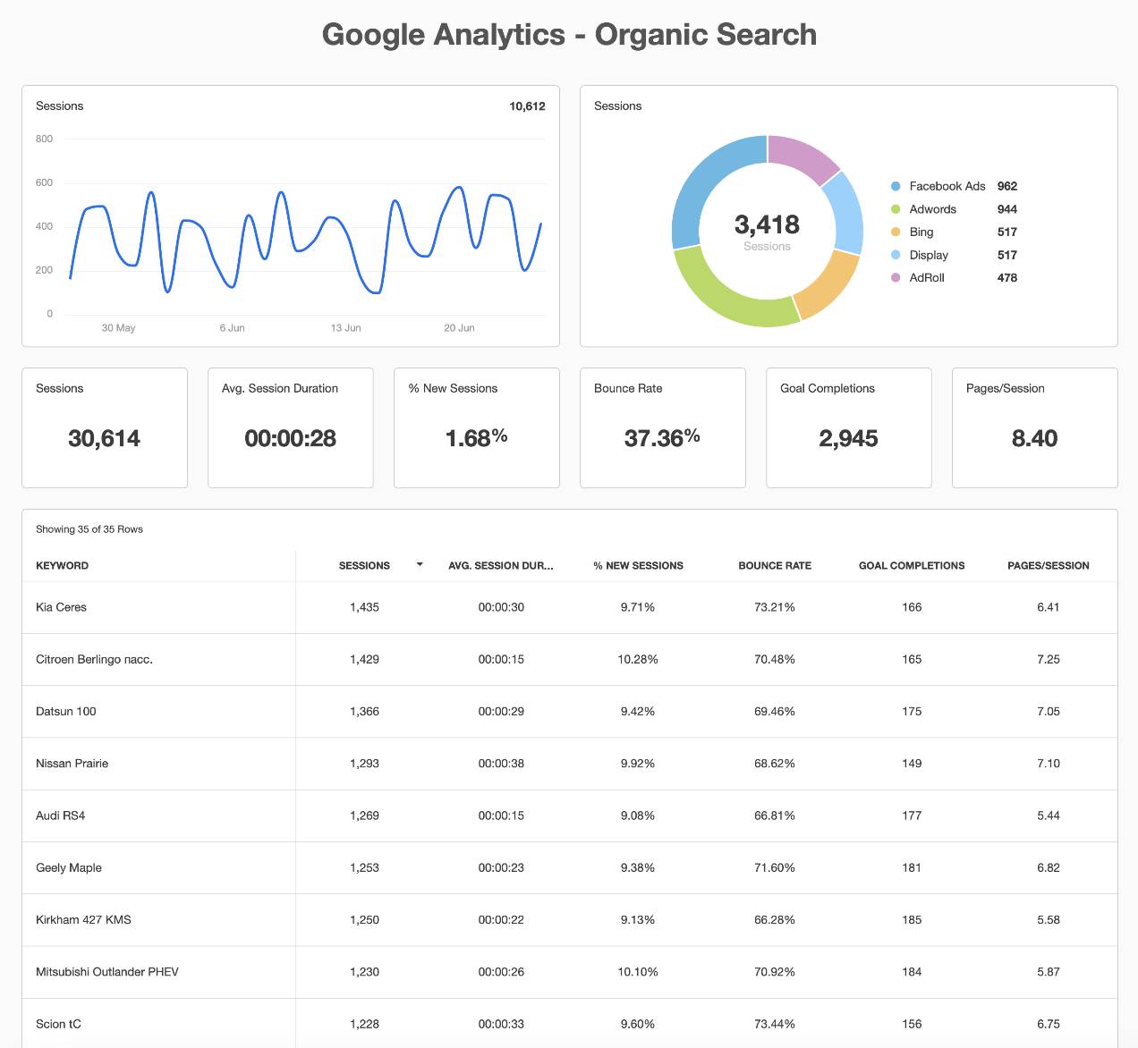 Local SEO Report Template Showing Google Analytics Organic Search Data