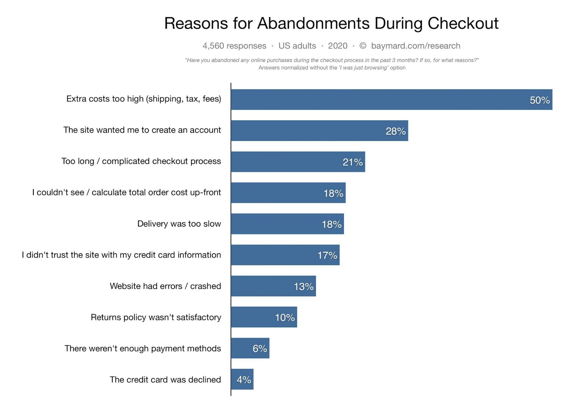 reasons for abandonment at checkout