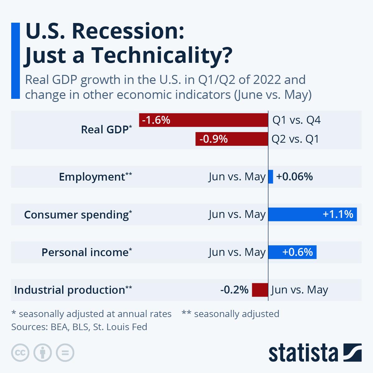 Is the US in a Recession Graph from Statista