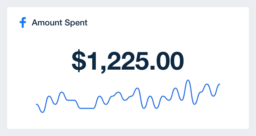 Facebook amount spent metric in the facebook ads dashboard