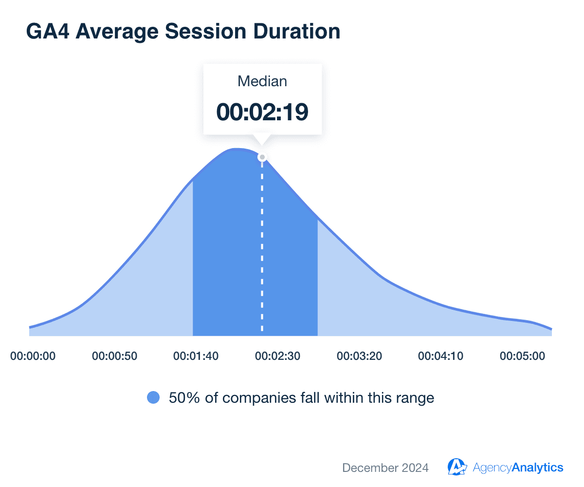 GA4 Average Session Duration Benchmark based on over 150,000 campaigns as of December 2024 GA4 Average Session Duration Benchmark based on over 150,000 campaigns as of December 2024