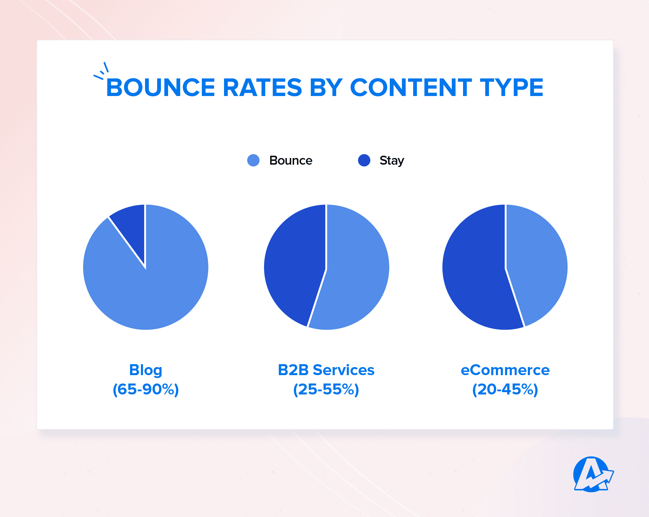 Bounce Rates by Content Type