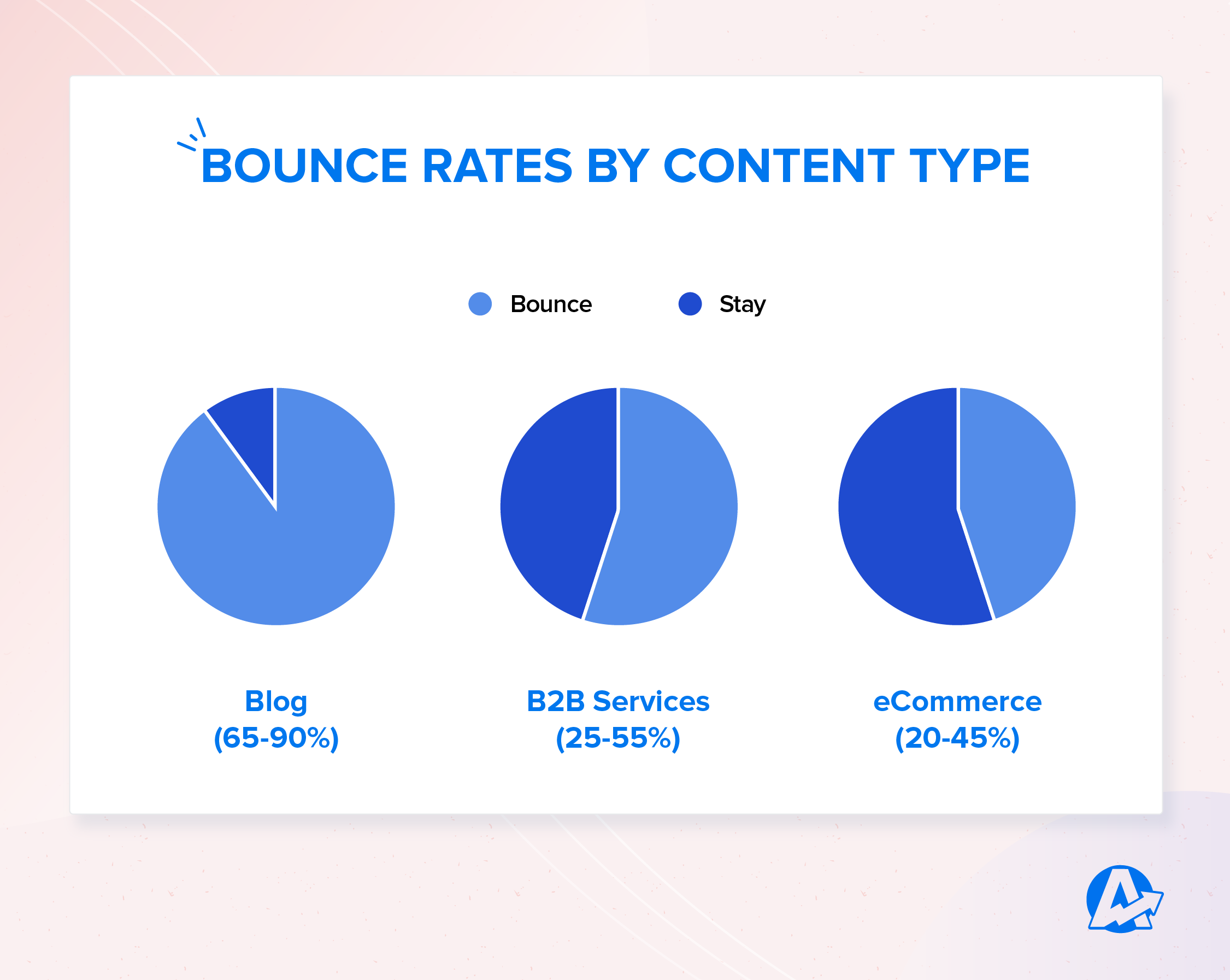 Bounce Rates by Content Type