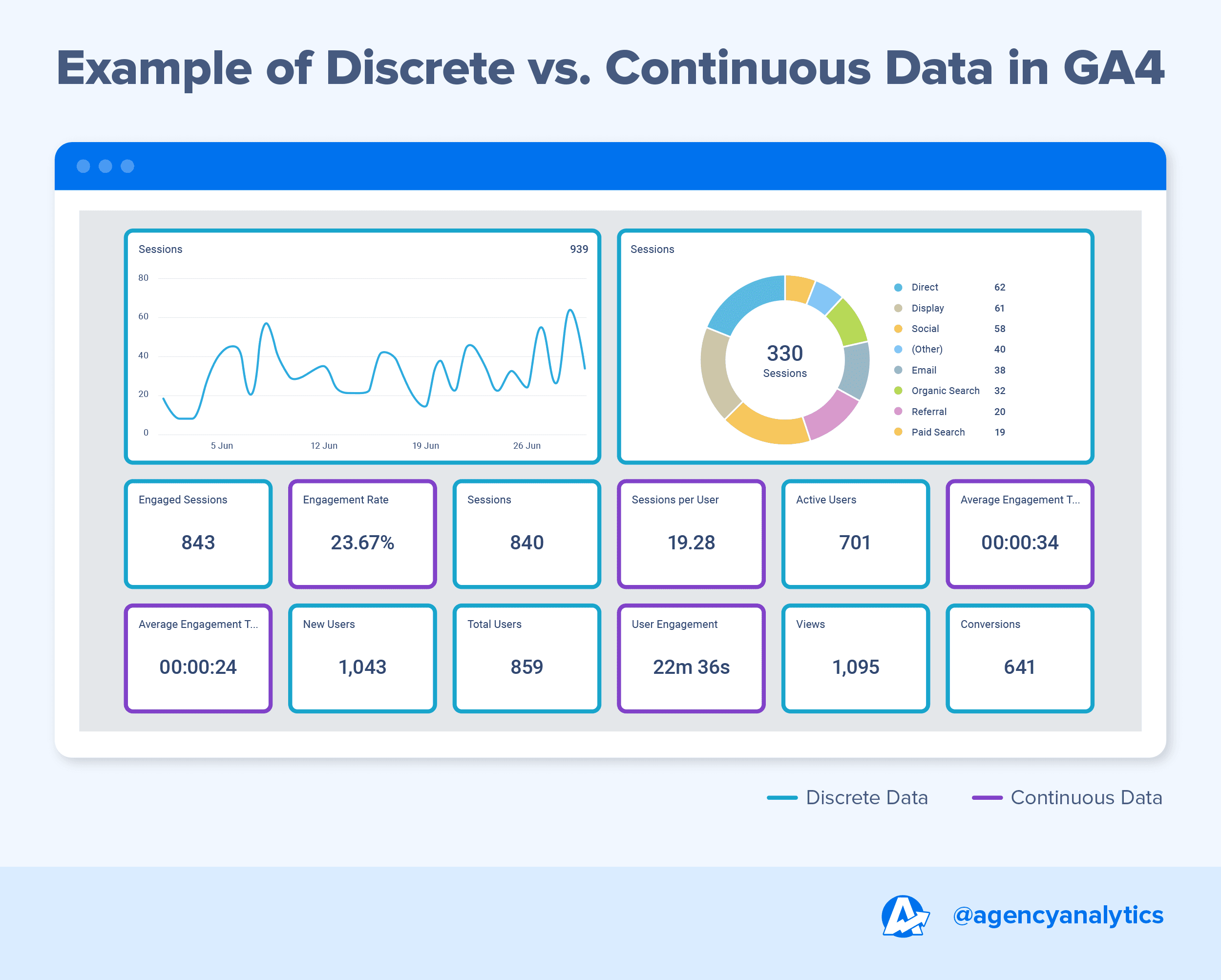 an example of discrete vs continuous data in a Google Analytics dashboard 